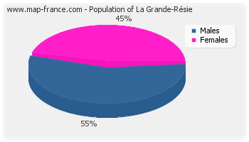 Sex distribution of population of La Grande-Résie in 2007